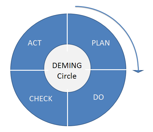 The deming cycle, part over every iterative product development process.