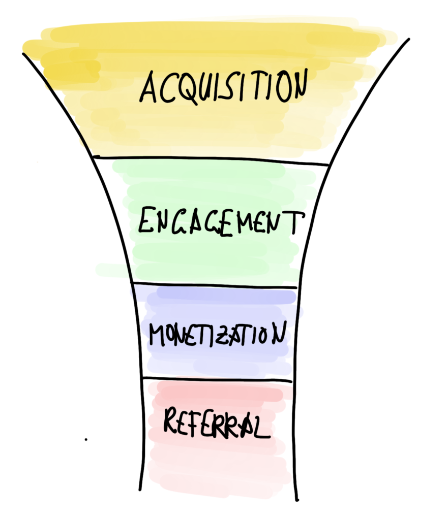 A funnel shape shows the life cycle of a user in a product.